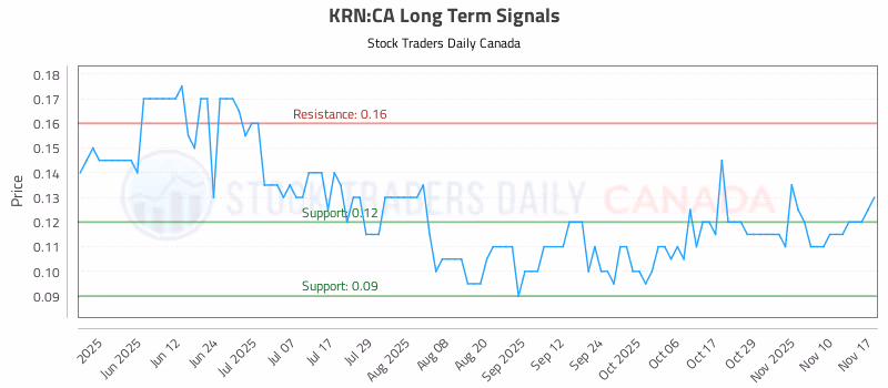 Stock Chart for KRN:CA
