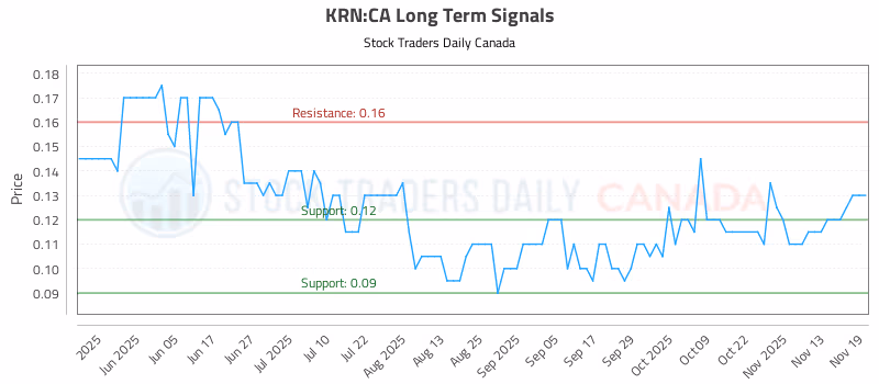 Stock Chart for KRN:CA