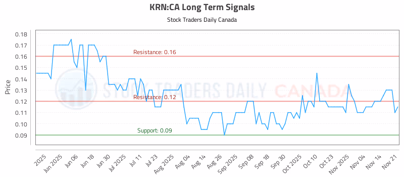 Stock Chart for KRN:CA