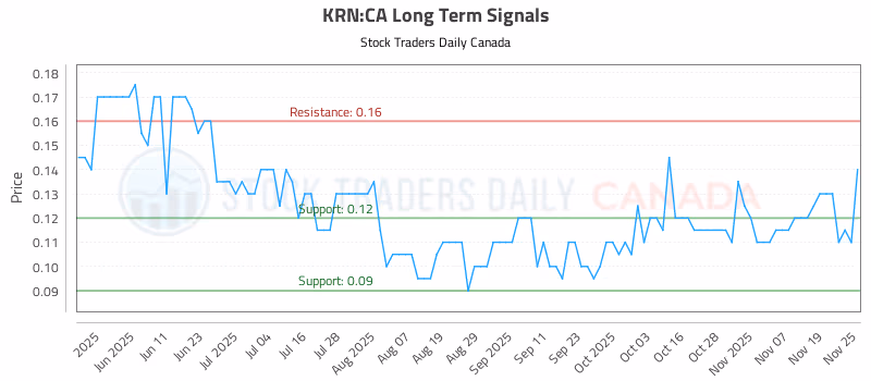 Stock Chart for KRN:CA