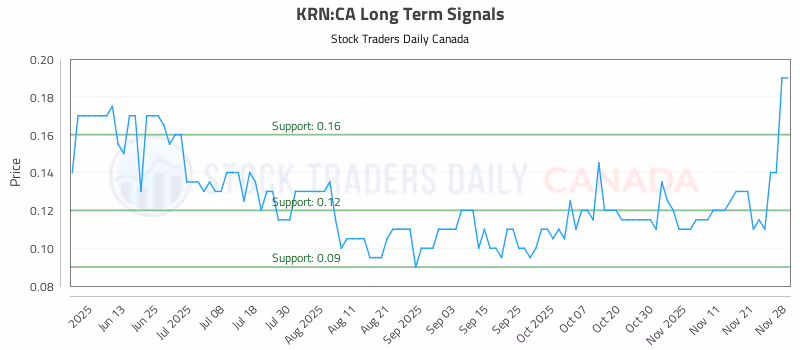 Stock Chart for KRN:CA