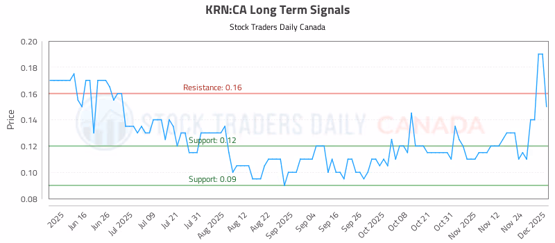 Stock Chart for KRN:CA