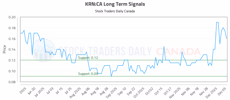 Stock Chart for KRN:CA