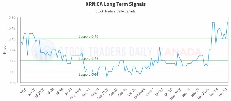 Stock Chart for KRN:CA