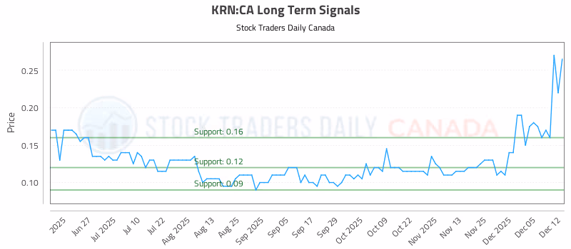 Stock Chart for KRN:CA