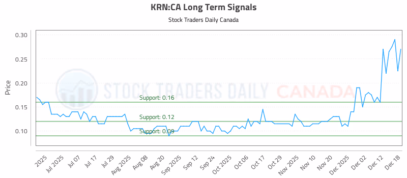 Stock Chart for KRN:CA