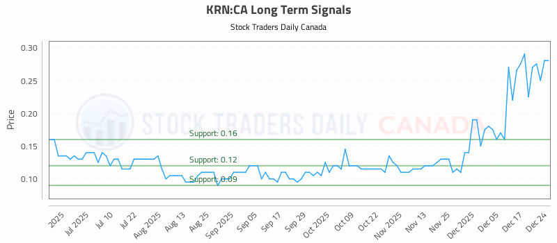 Stock Chart for KRN:CA