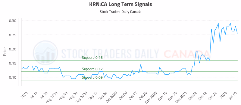 Stock Chart for KRN:CA