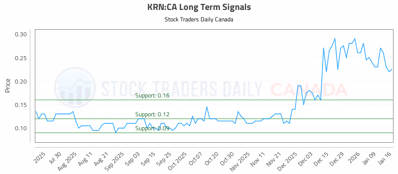 Stock Chart for KRN:CA