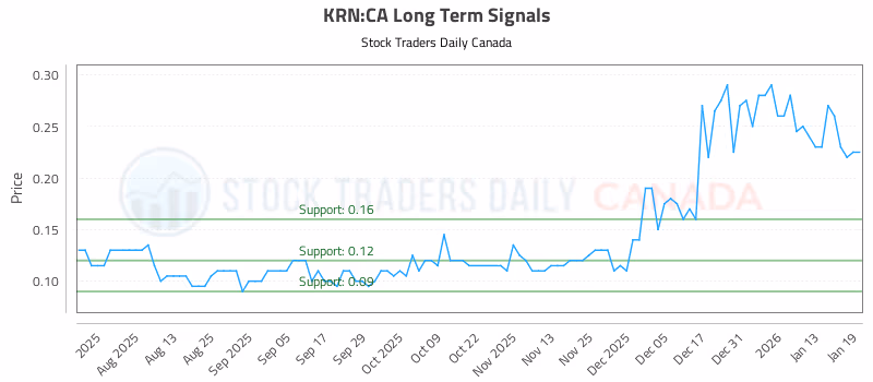 Stock Chart for KRN:CA