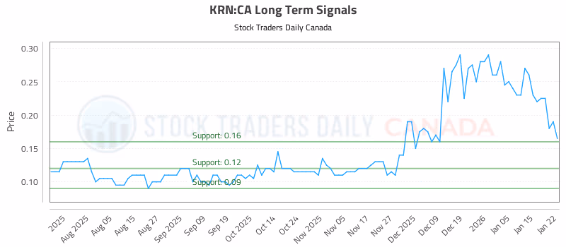 Stock Chart for KRN:CA