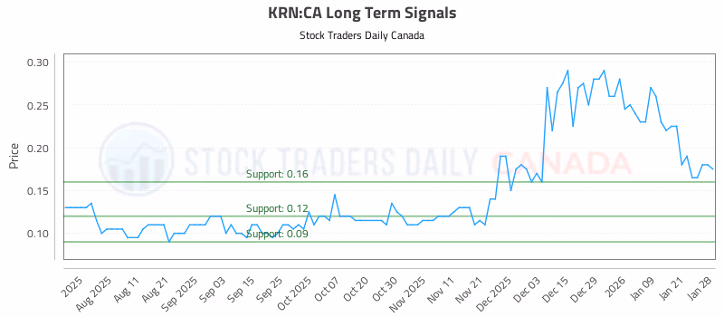 Stock Chart for KRN:CA