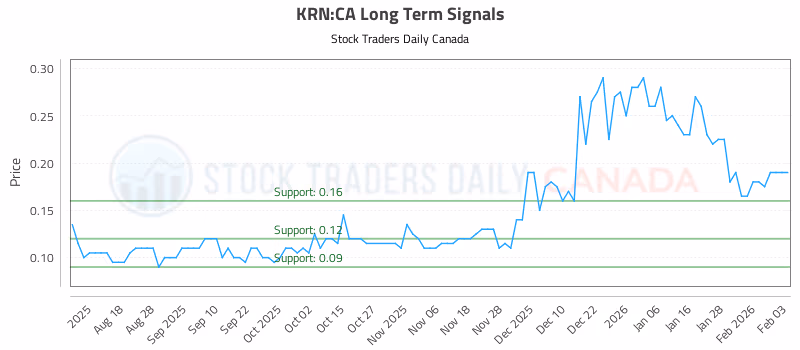 Stock Chart for KRN:CA