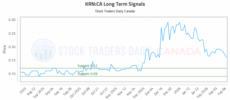 Stock Chart for KRN:CA