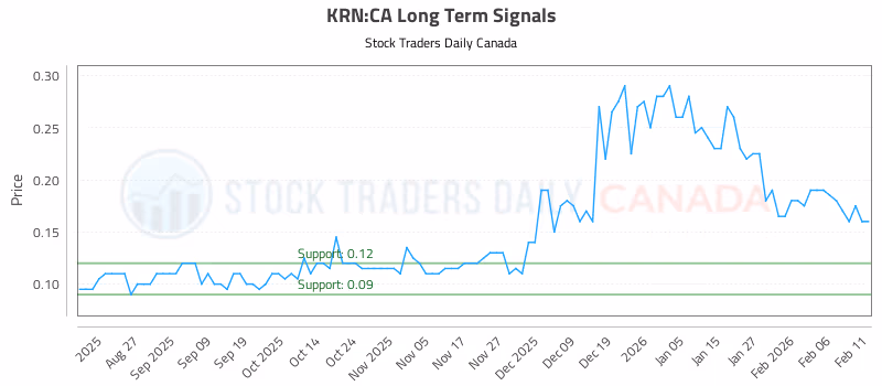 Stock Chart for KRN:CA