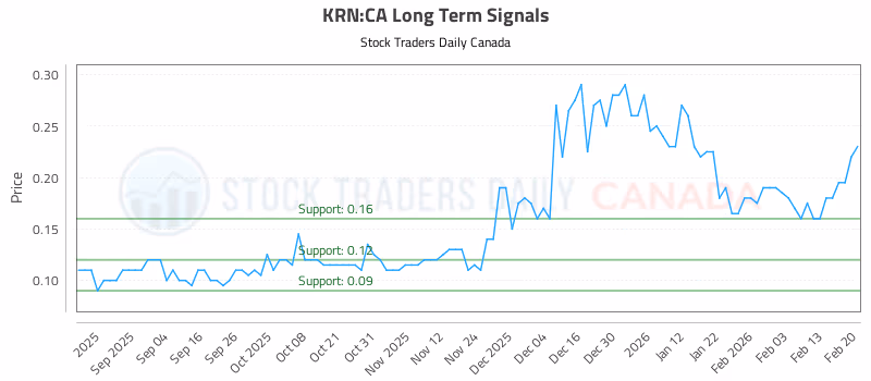 Stock Chart for KRN:CA