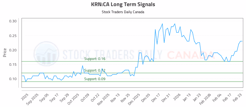 Stock Chart for KRN:CA