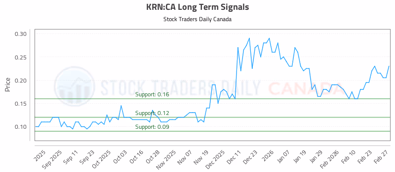 Stock Chart for KRN:CA