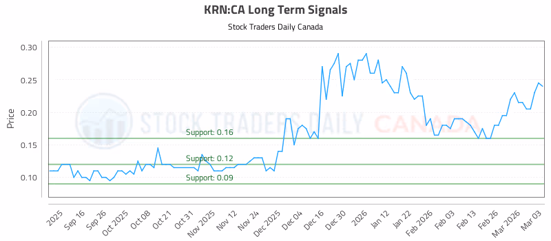 Stock Chart for KRN:CA