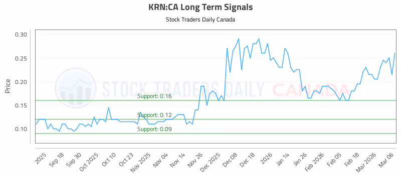 Stock Chart for KRN:CA