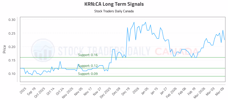 Stock Chart for KRN:CA