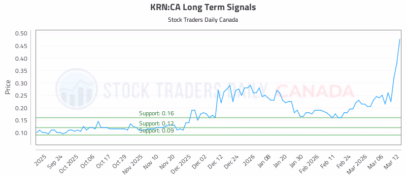 Stock Chart for KRN:CA