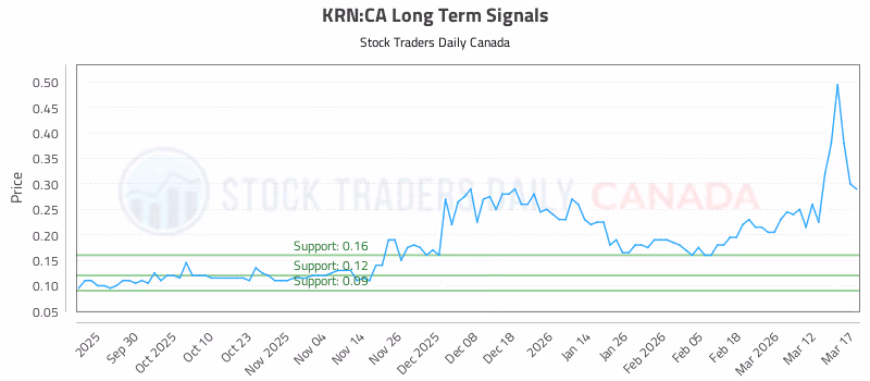 Stock Chart for KRN:CA