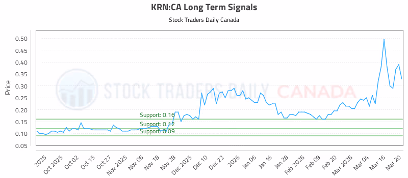 Stock Chart for KRN:CA