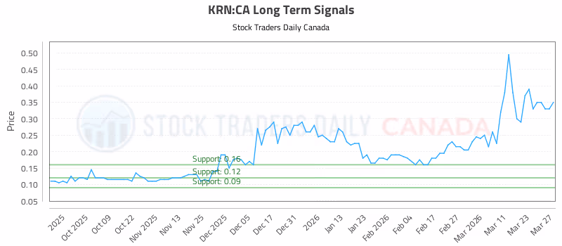 Stock Chart for KRN:CA