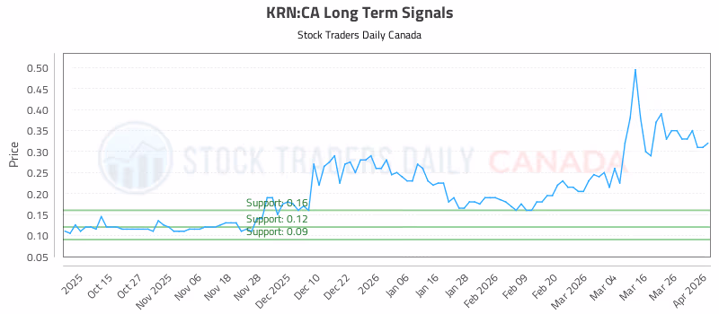 Stock Chart for KRN:CA