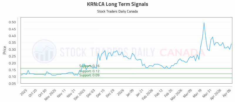 Stock Chart for KRN:CA