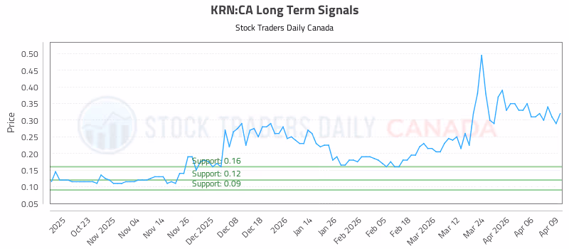 Stock Chart for KRN:CA