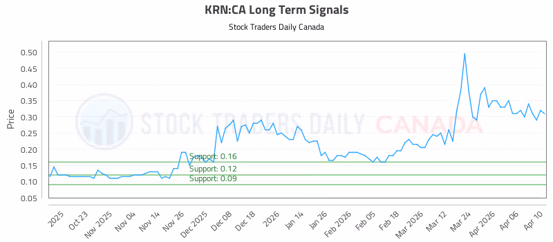 Stock Chart for KRN:CA
