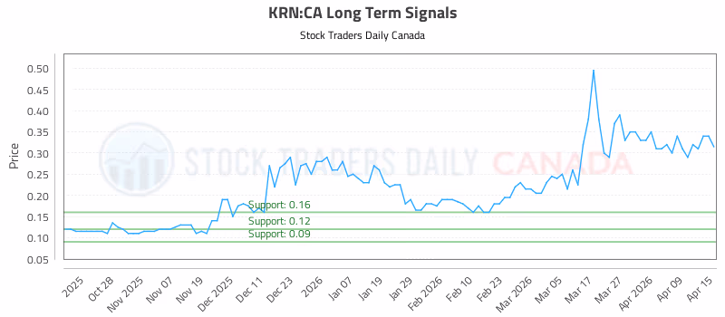 Stock Chart for KRN:CA