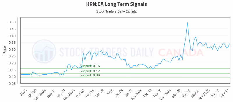 Stock Chart for KRN:CA