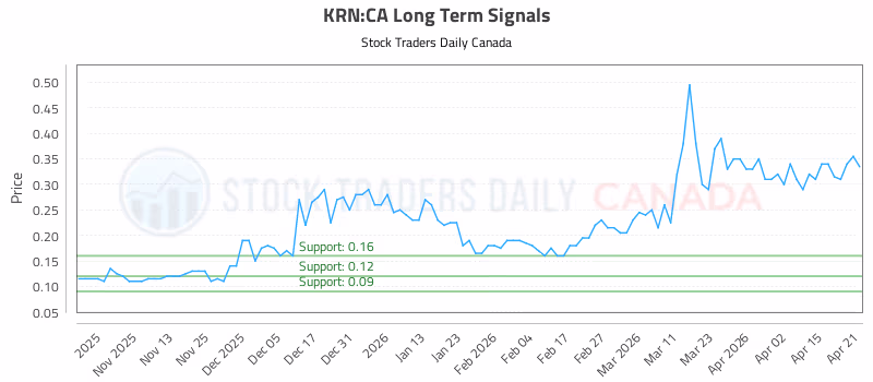 Stock Chart for KRN:CA