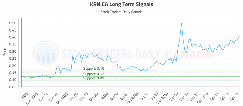 Stock Chart for KRN:CA