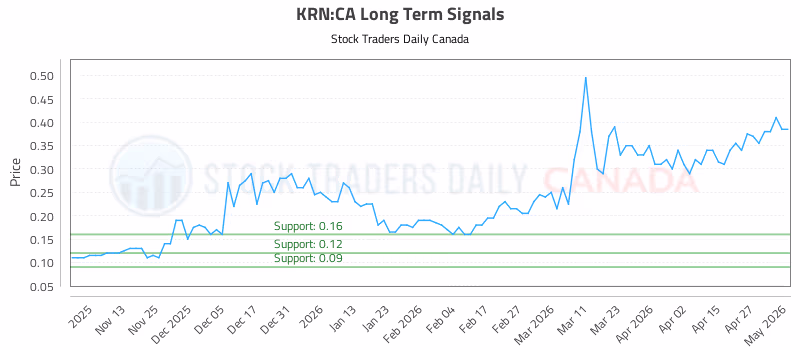 Stock Chart for KRN:CA
