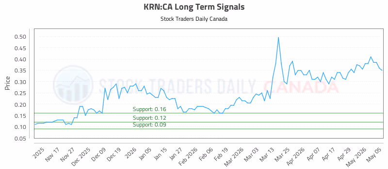 Stock Chart for KRN:CA
