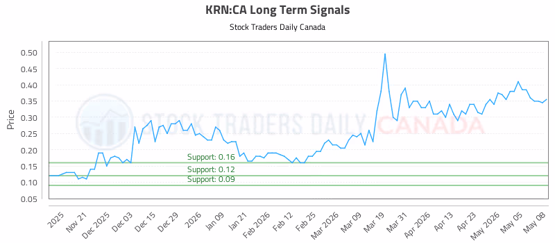 Stock Chart for KRN:CA