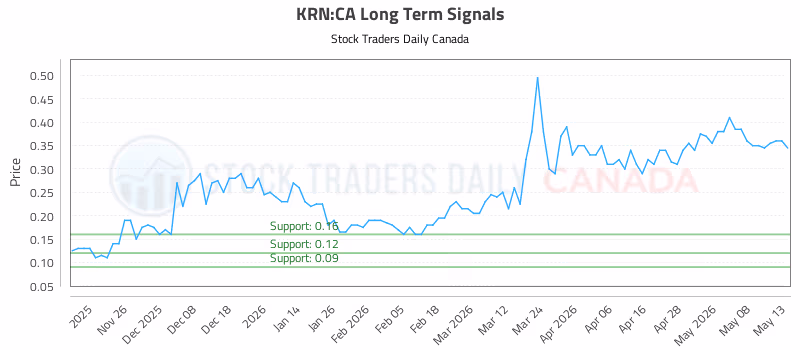 Stock Chart for KRN:CA