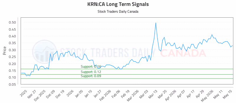 Stock Chart for KRN:CA