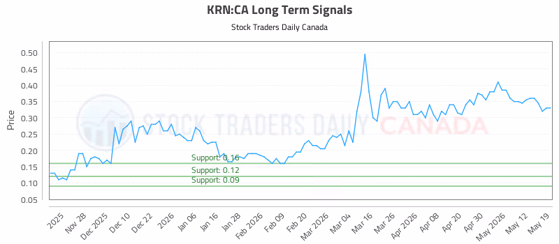 Stock Chart for KRN:CA