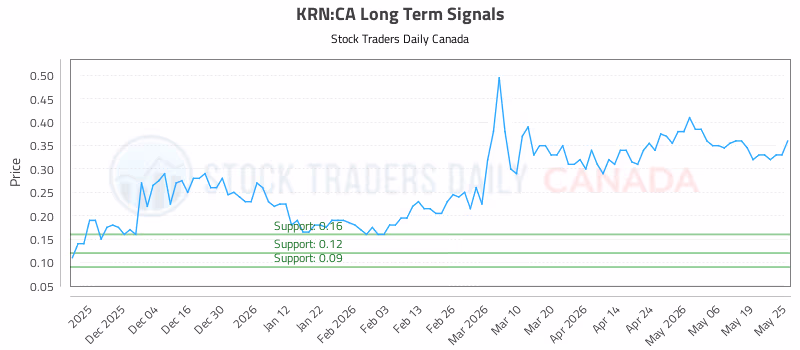 Stock Chart for KRN:CA