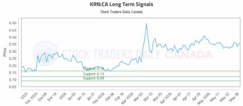 Stock Chart for KRN:CA