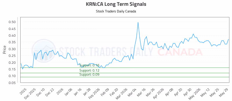 Stock Chart for KRN:CA