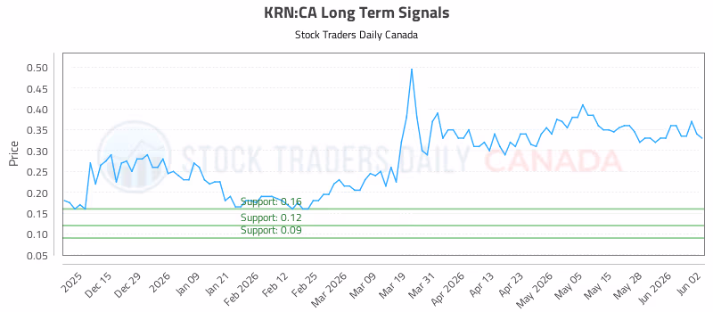 Stock Chart for KRN:CA