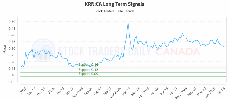 Stock Chart for KRN:CA