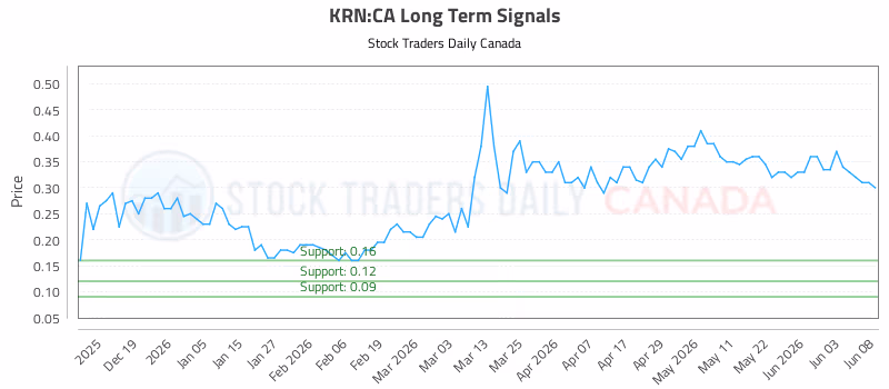 Stock Chart for KRN:CA