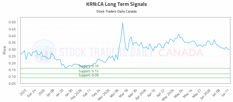 Stock Chart for KRN:CA